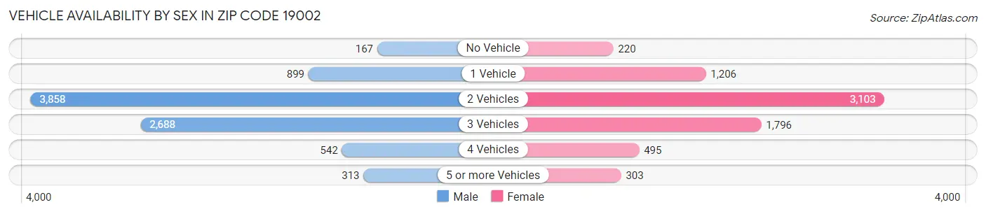 Vehicle Availability by Sex in Zip Code 19002