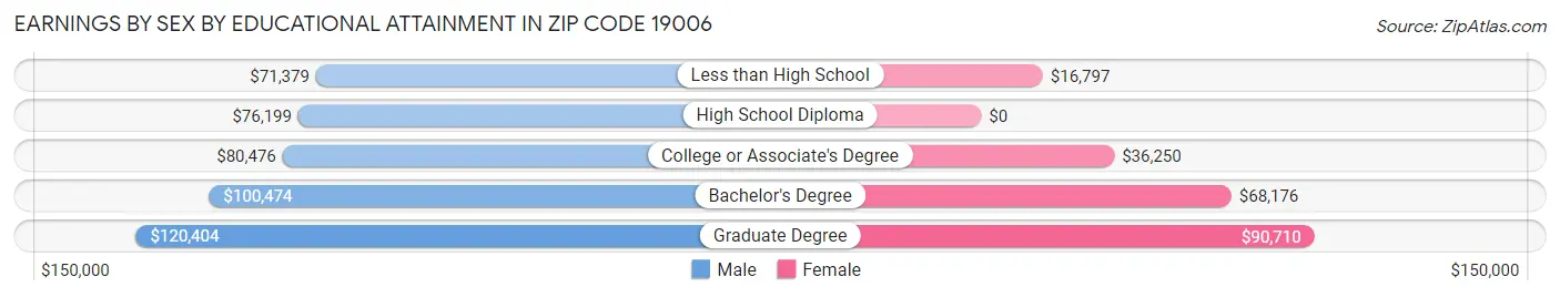Earnings by Sex by Educational Attainment in Zip Code 19006