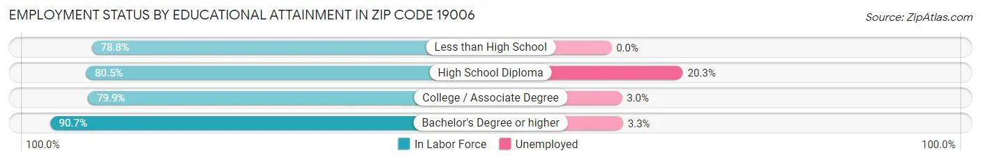Employment Status by Educational Attainment in Zip Code 19006