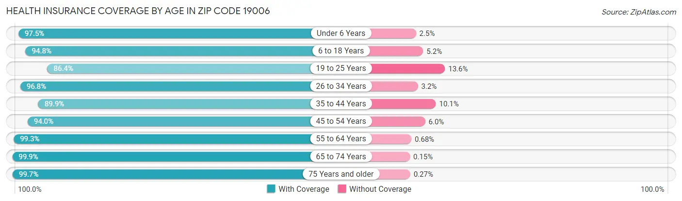 Health Insurance Coverage by Age in Zip Code 19006