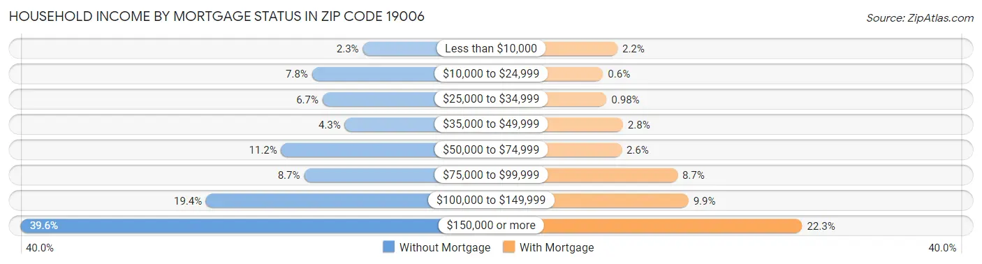 Household Income by Mortgage Status in Zip Code 19006