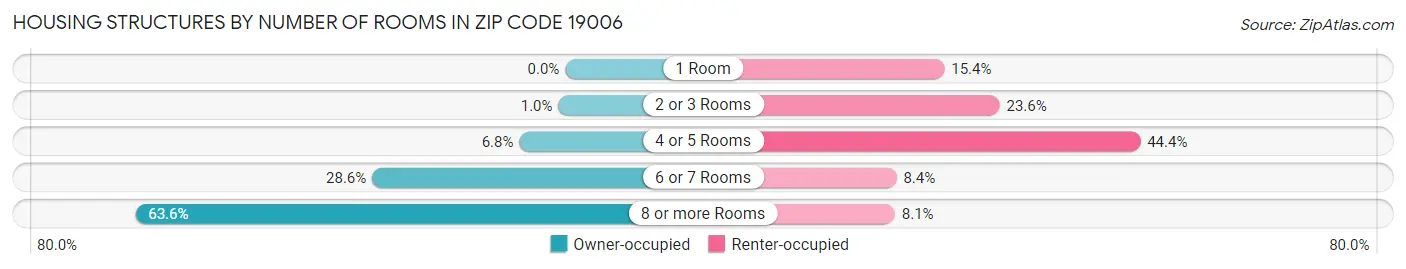 Housing Structures by Number of Rooms in Zip Code 19006