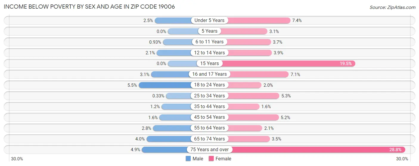 Income Below Poverty by Sex and Age in Zip Code 19006