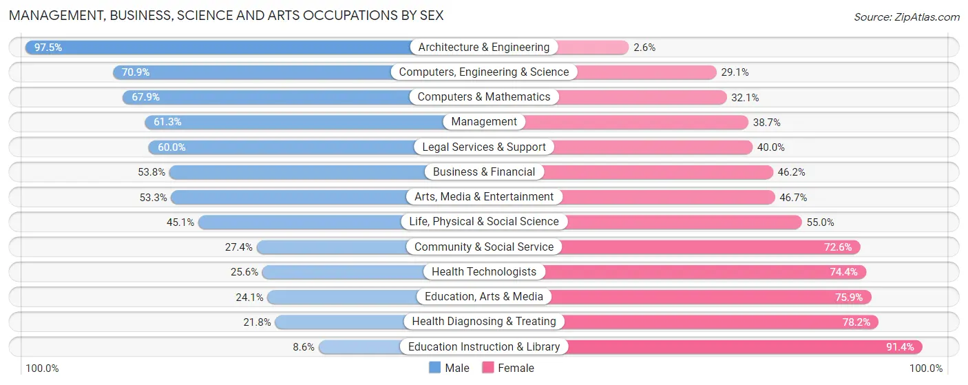Management, Business, Science and Arts Occupations by Sex in Zip Code 19006