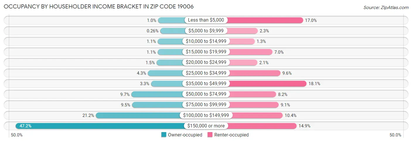 Occupancy by Householder Income Bracket in Zip Code 19006