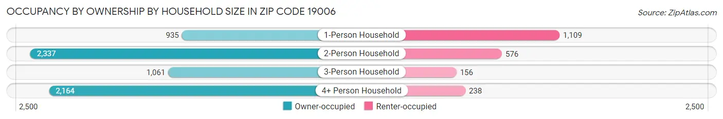 Occupancy by Ownership by Household Size in Zip Code 19006