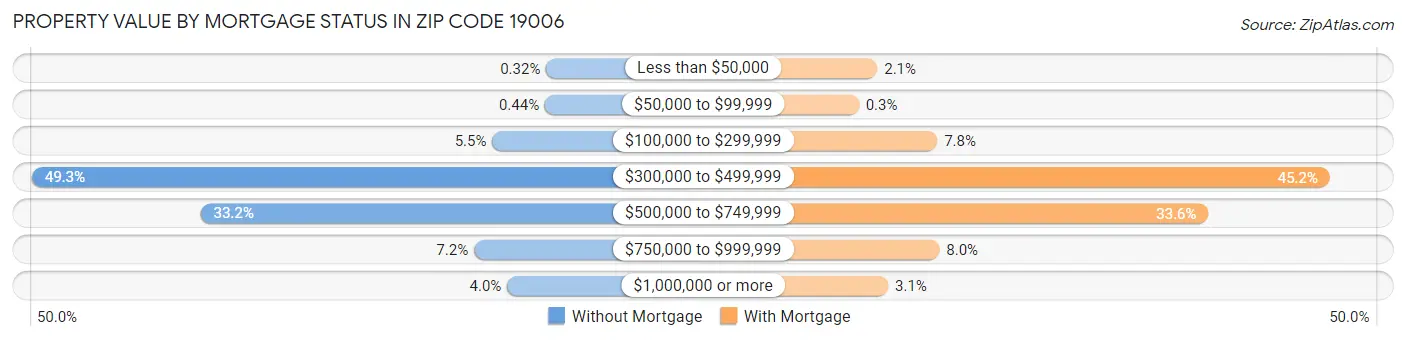 Property Value by Mortgage Status in Zip Code 19006