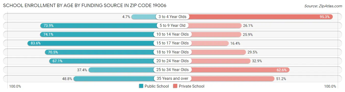 School Enrollment by Age by Funding Source in Zip Code 19006