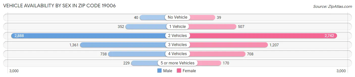 Vehicle Availability by Sex in Zip Code 19006