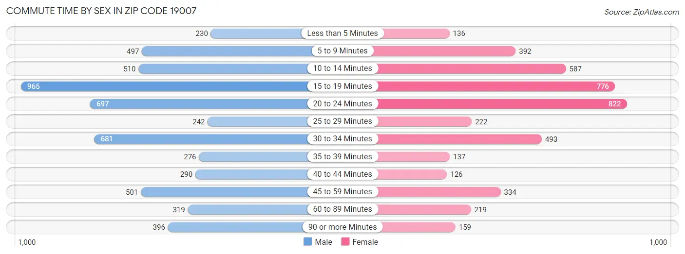 Commute Time by Sex in Zip Code 19007