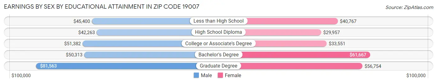 Earnings by Sex by Educational Attainment in Zip Code 19007