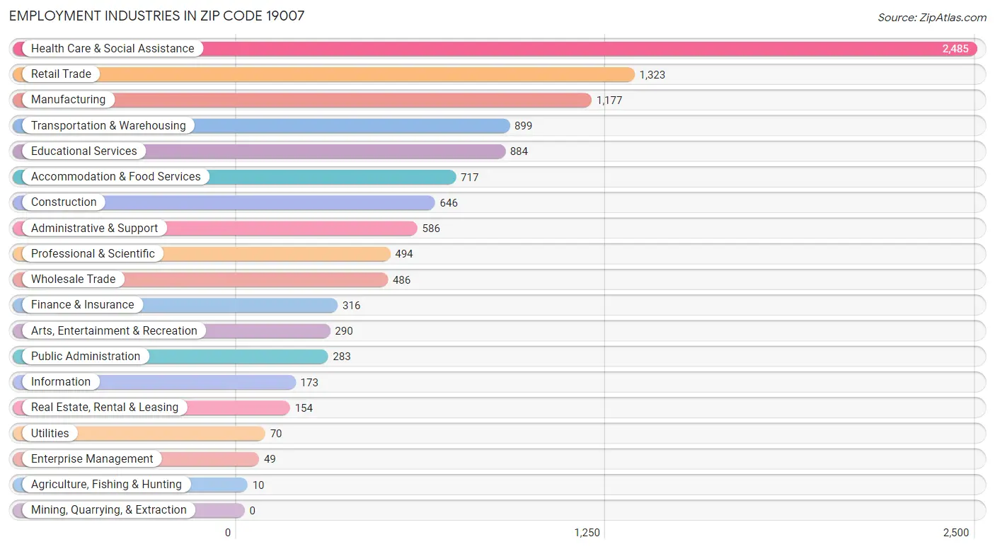 Employment Industries in Zip Code 19007