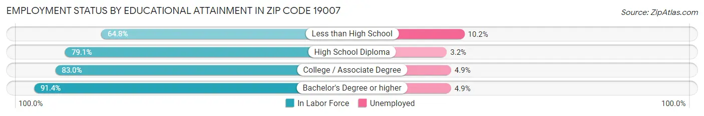 Employment Status by Educational Attainment in Zip Code 19007