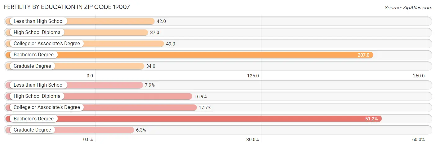 Female Fertility by Education Attainment in Zip Code 19007