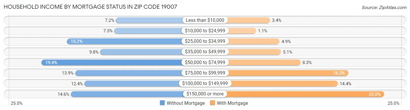 Household Income by Mortgage Status in Zip Code 19007