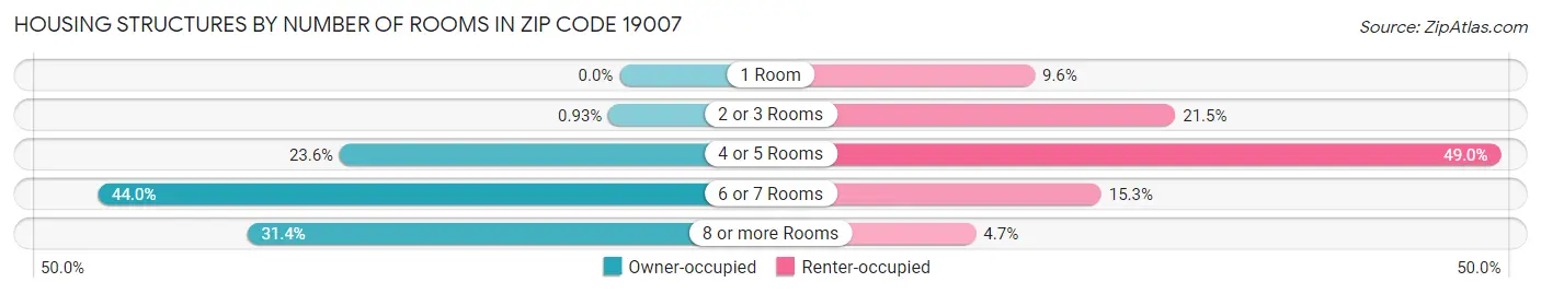 Housing Structures by Number of Rooms in Zip Code 19007