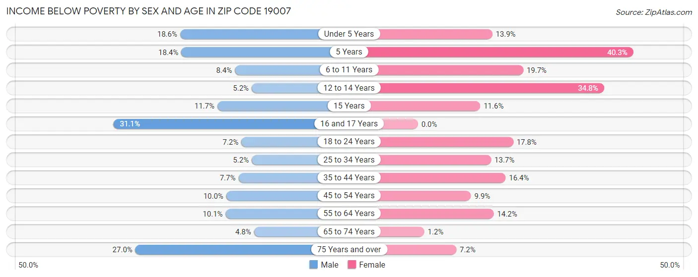 Income Below Poverty by Sex and Age in Zip Code 19007