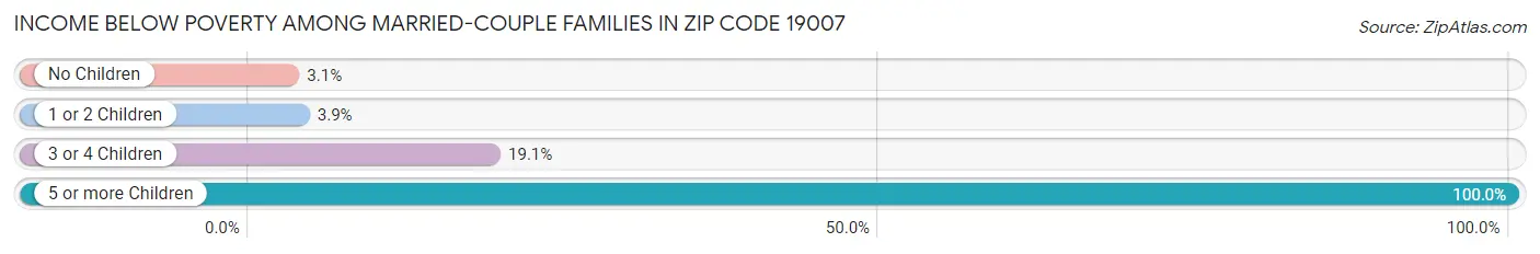 Income Below Poverty Among Married-Couple Families in Zip Code 19007