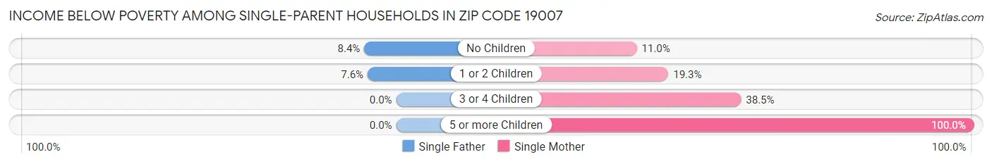 Income Below Poverty Among Single-Parent Households in Zip Code 19007