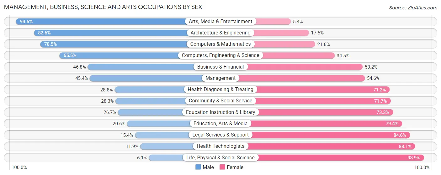 Management, Business, Science and Arts Occupations by Sex in Zip Code 19007
