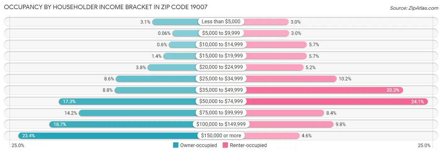 Occupancy by Householder Income Bracket in Zip Code 19007