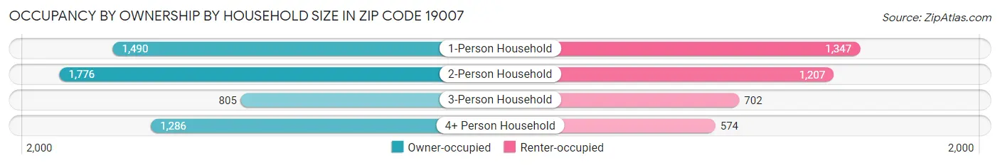 Occupancy by Ownership by Household Size in Zip Code 19007