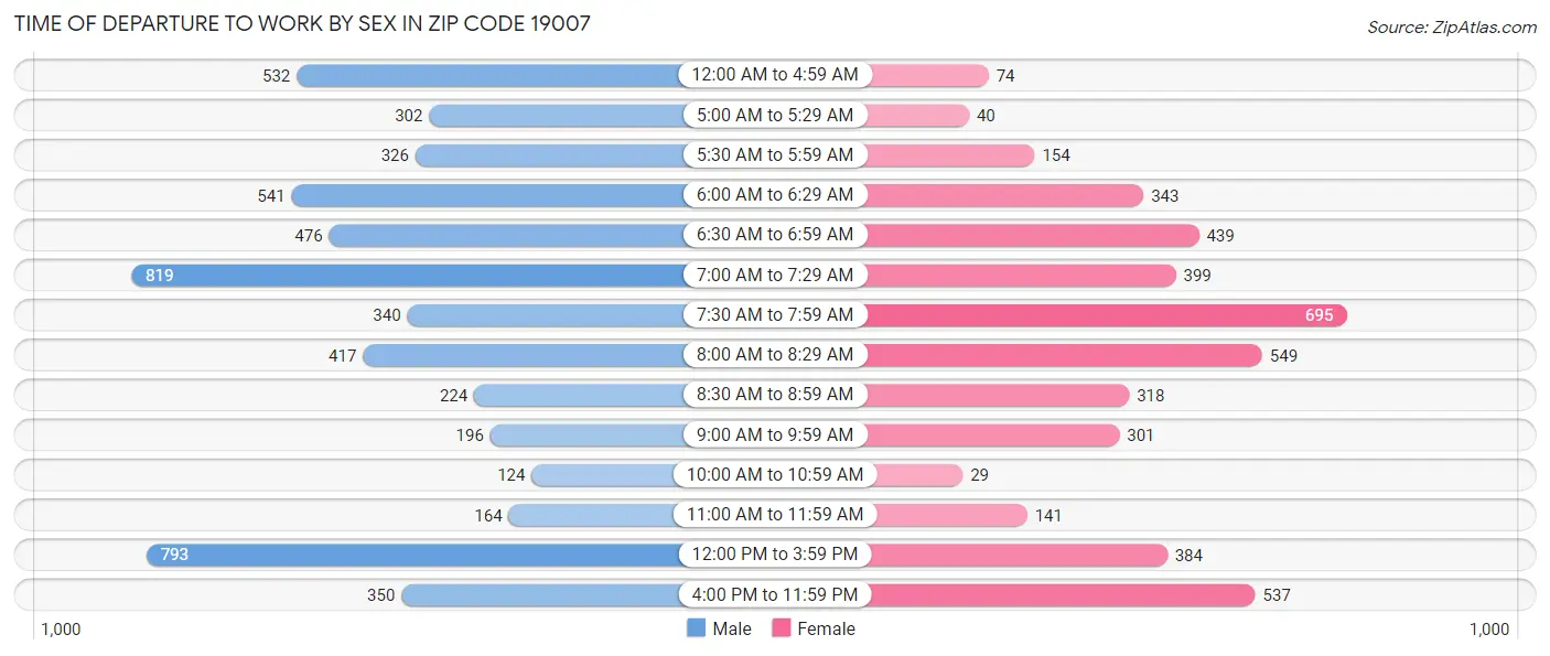 Time of Departure to Work by Sex in Zip Code 19007
