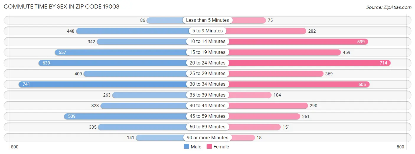 Commute Time by Sex in Zip Code 19008