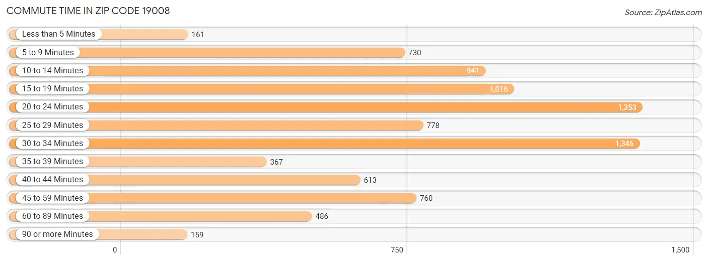 Commute Time in Zip Code 19008