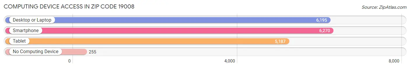 Computing Device Access in Zip Code 19008