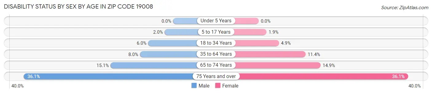 Disability Status by Sex by Age in Zip Code 19008