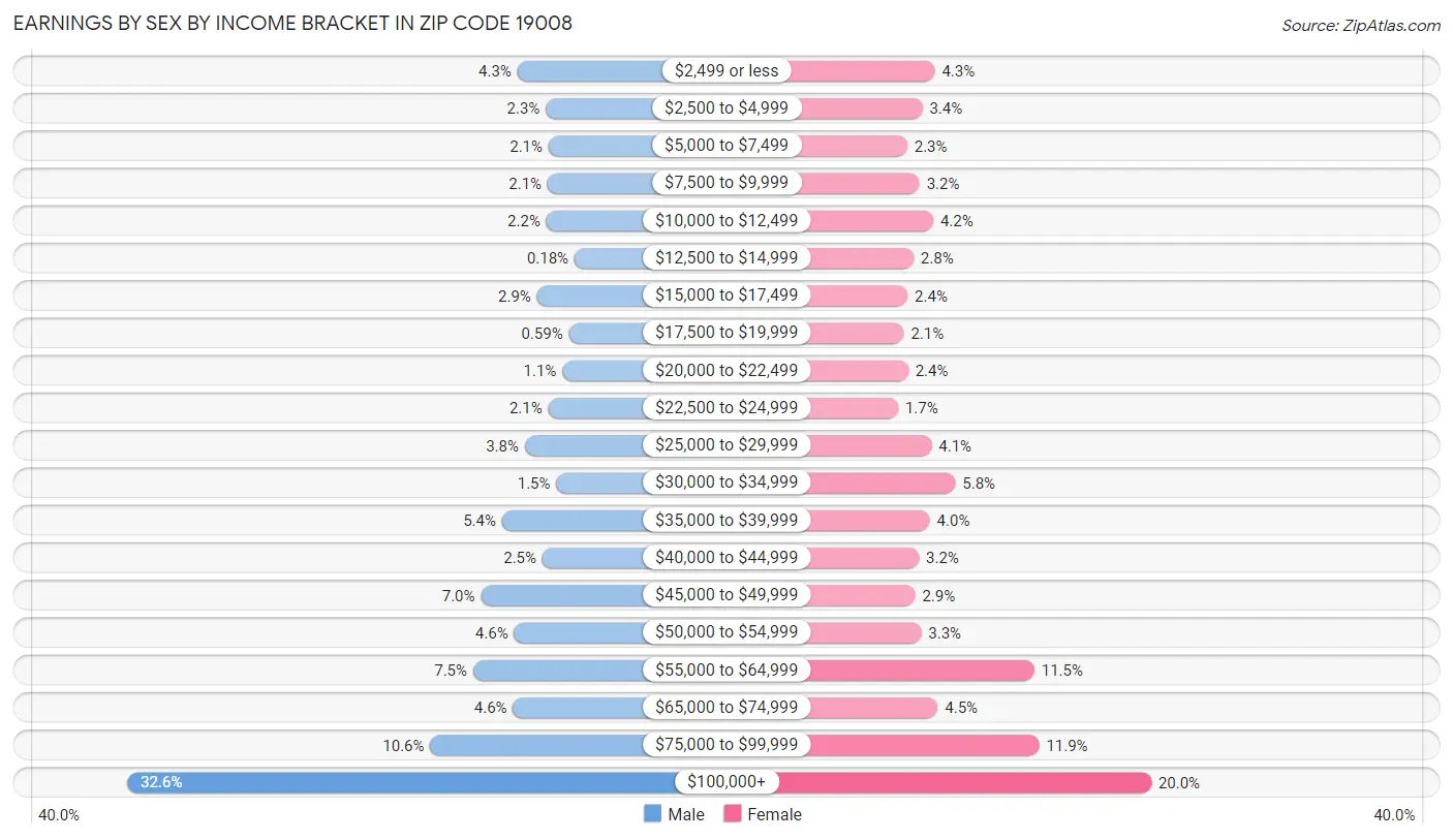 Earnings by Sex by Income Bracket in Zip Code 19008