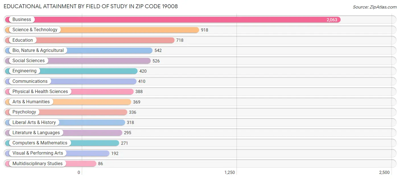 Educational Attainment by Field of Study in Zip Code 19008