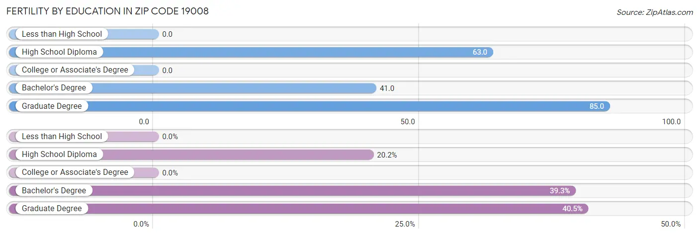 Female Fertility by Education Attainment in Zip Code 19008