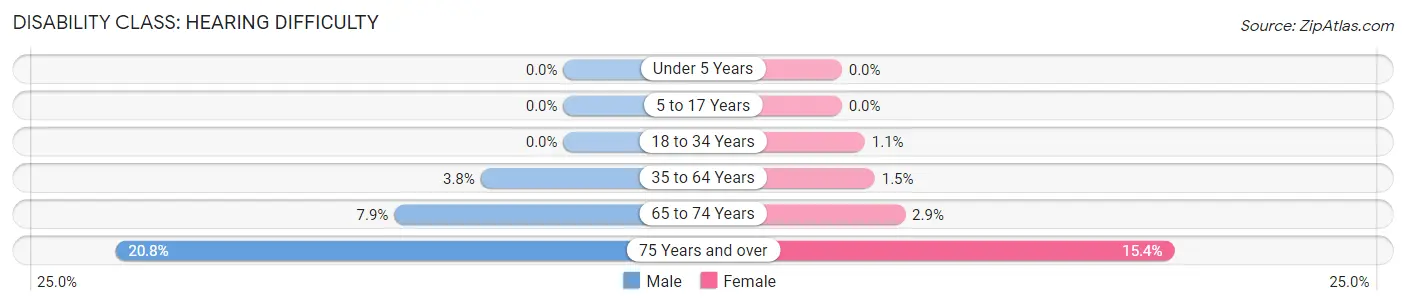 Disability in Zip Code 19008: <span>Hearing Difficulty</span>