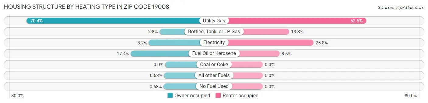 Housing Structure by Heating Type in Zip Code 19008