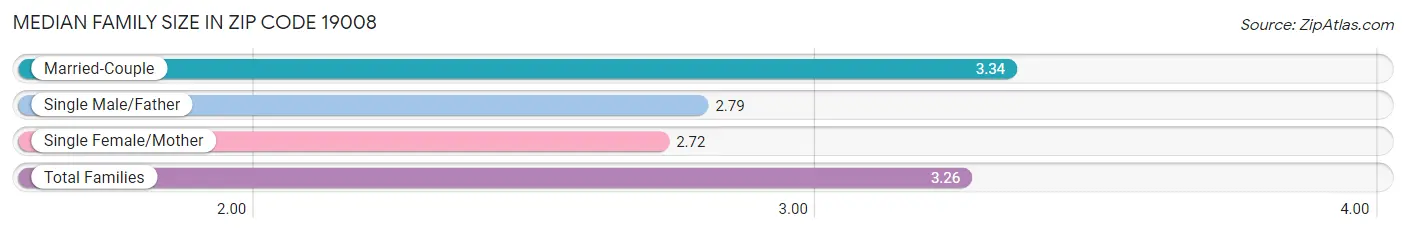 Median Family Size in Zip Code 19008