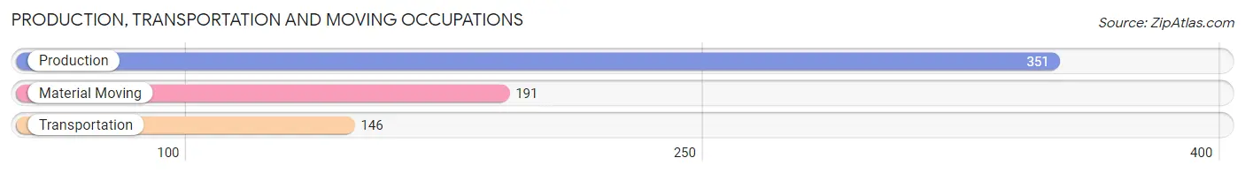 Production, Transportation and Moving Occupations in Zip Code 19008