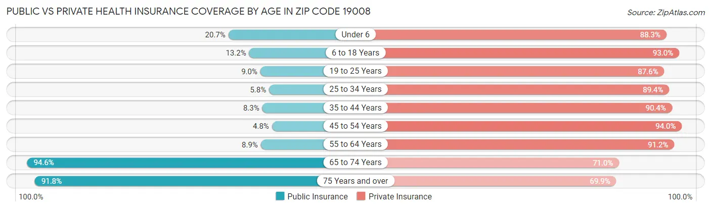 Public vs Private Health Insurance Coverage by Age in Zip Code 19008