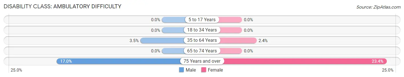 Disability in Zip Code 19009: <span>Ambulatory Difficulty</span>