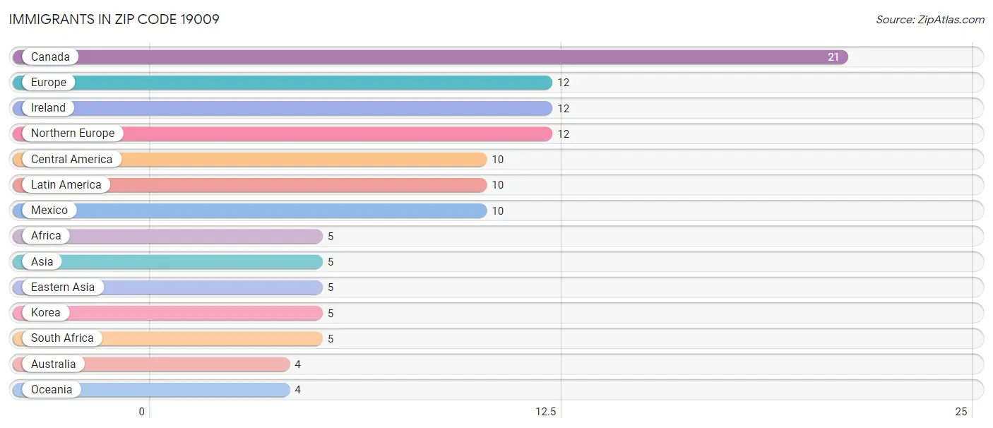 Immigrants in Zip Code 19009