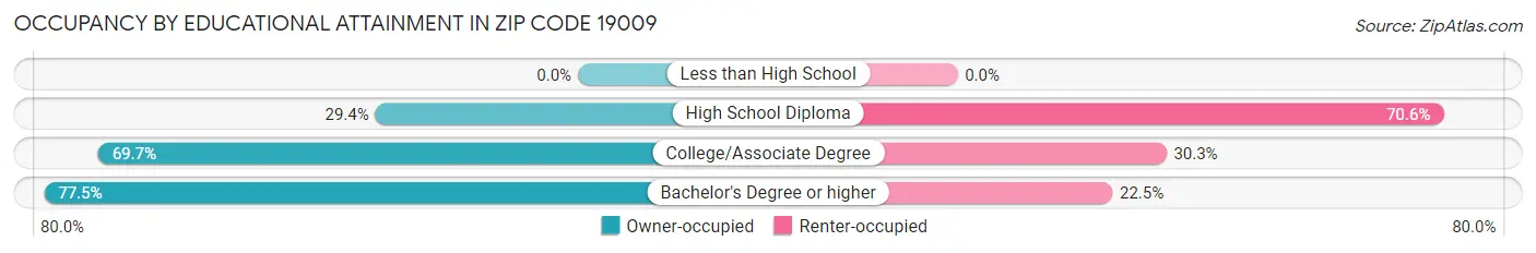 Occupancy by Educational Attainment in Zip Code 19009