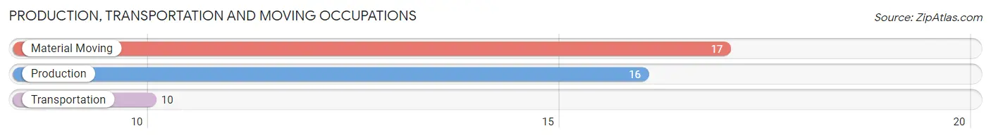 Production, Transportation and Moving Occupations in Zip Code 19009