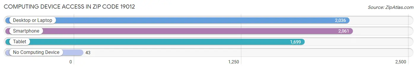 Computing Device Access in Zip Code 19012