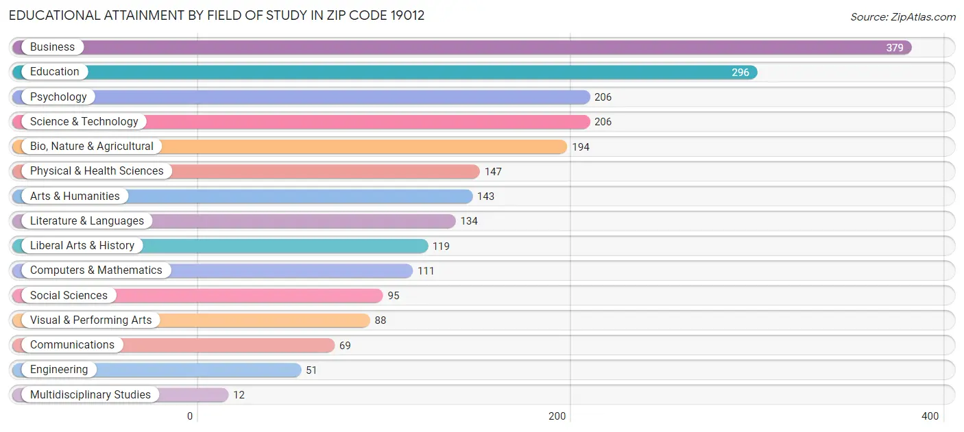 Educational Attainment by Field of Study in Zip Code 19012