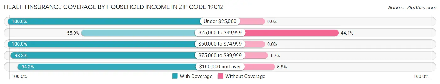 Health Insurance Coverage by Household Income in Zip Code 19012