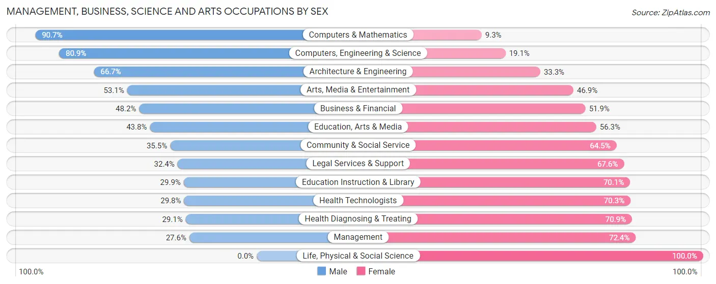 Management, Business, Science and Arts Occupations by Sex in Zip Code 19012