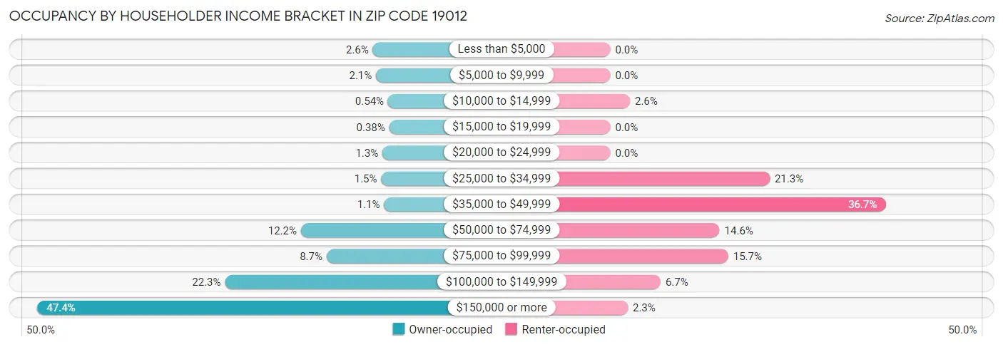 Occupancy by Householder Income Bracket in Zip Code 19012