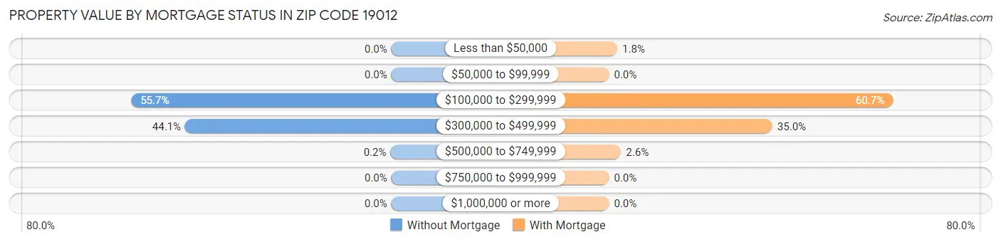 Property Value by Mortgage Status in Zip Code 19012