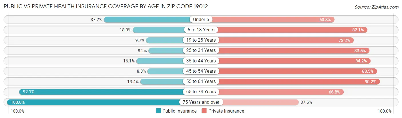 Public vs Private Health Insurance Coverage by Age in Zip Code 19012